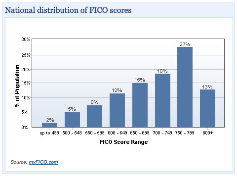 Distribution of Credit Scores